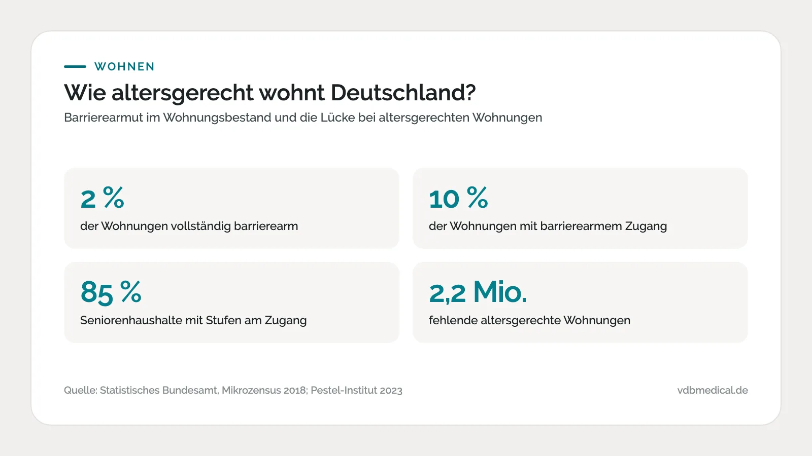 Infografik: 2 Prozent barrierearme Wohnungen, 10 Prozent barrierearmer Zugang, 85 Prozent Seniorenhaushalte ohne stufenlosen Zugang, 2,2 Millionen fehlende altersgerechte Wohnungen