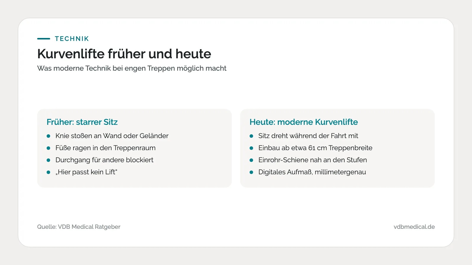 Infografik: Vergleich alter und moderner Kurvenlifte