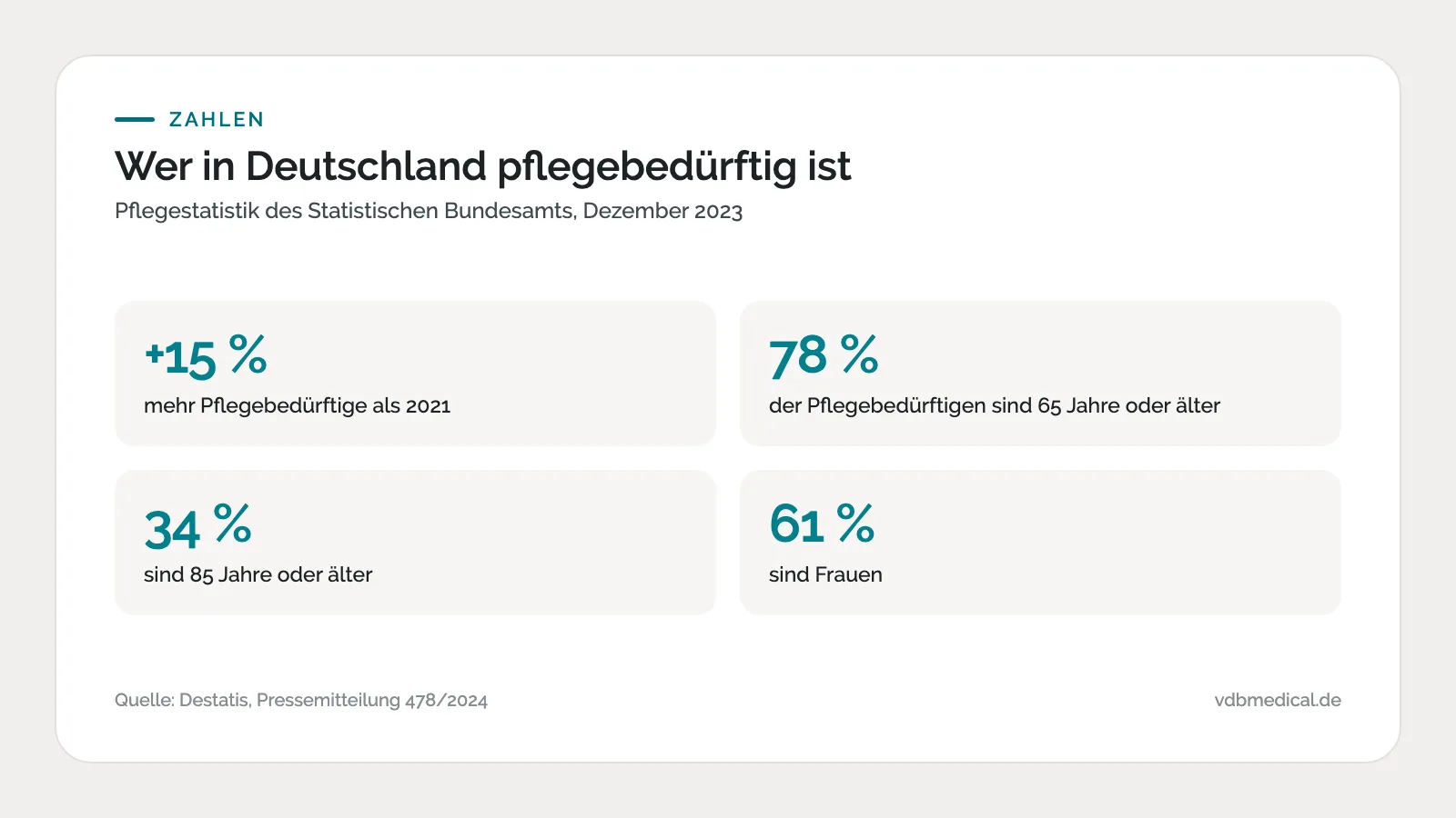 Infografik: Struktur der Pflegebedürftigen in Deutschland – Anstieg, Altersanteile, Frauenanteil