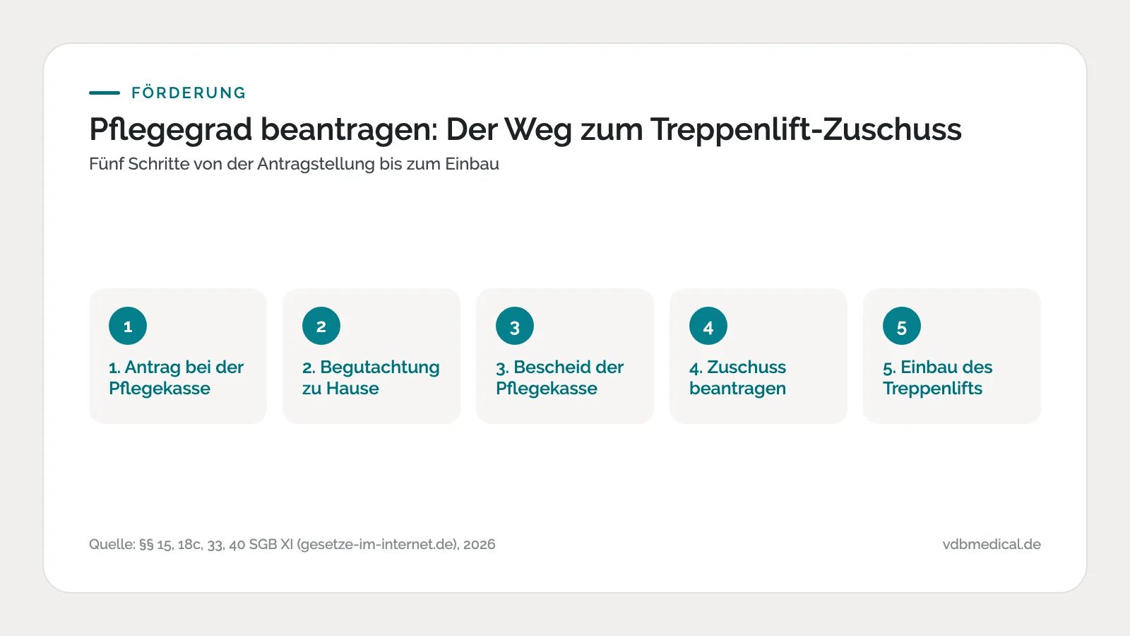 Infografik: Pflegegrad beantragen in fünf Schritten – Antrag, Begutachtung, Bescheid, Zuschuss, Einbau