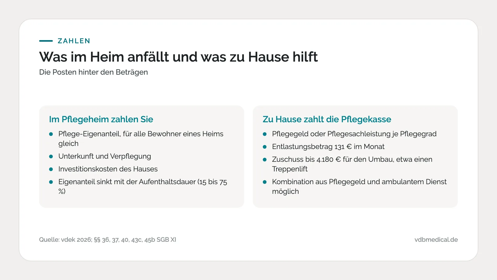 Infografik: Vergleich der Kostenposten im Pflegeheim und der Leistungen der Pflegekasse zu Hause