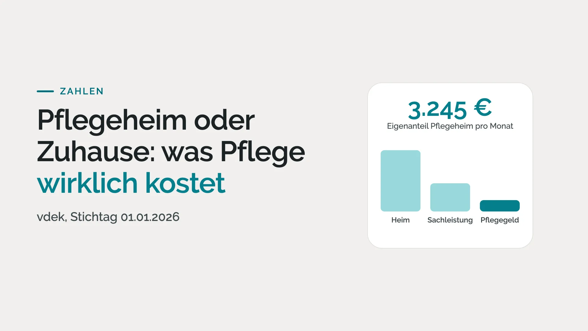 Pflegeheim oder Zuhause: was Pflege wirklich kostet