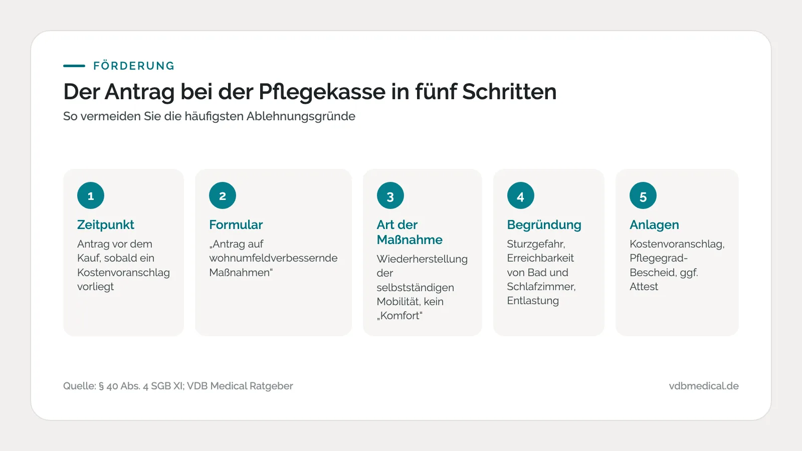 Infografik: Antrag bei der Pflegekasse für den Treppenlift in fünf Schritten