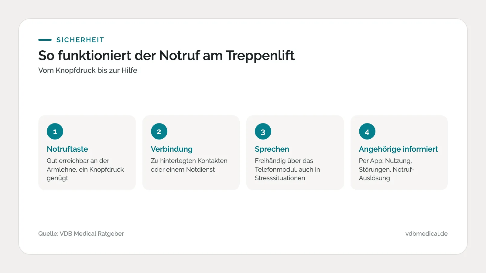 Infografik: vier Schritte, wie der Notruf am Treppenlift funktioniert