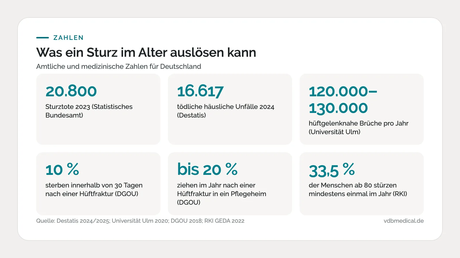 Infografik: Folgen von Stürzen im Alter in Zahlen – Sturztote, häusliche Unfälle, Hüftfrakturen, Sterblichkeit, Pflegeheim