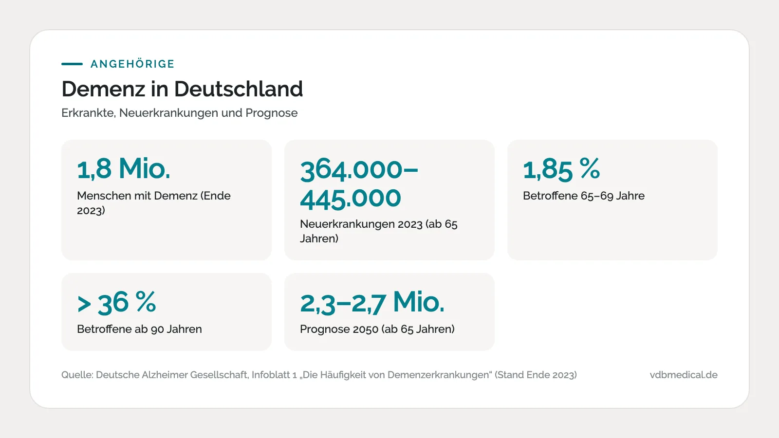 Infografik: 1,8 Millionen Menschen mit Demenz in Deutschland Ende 2023, 364.000 bis 445.000 Neuerkrankungen, Prognose 2050 2,3 bis 2,7 Millionen