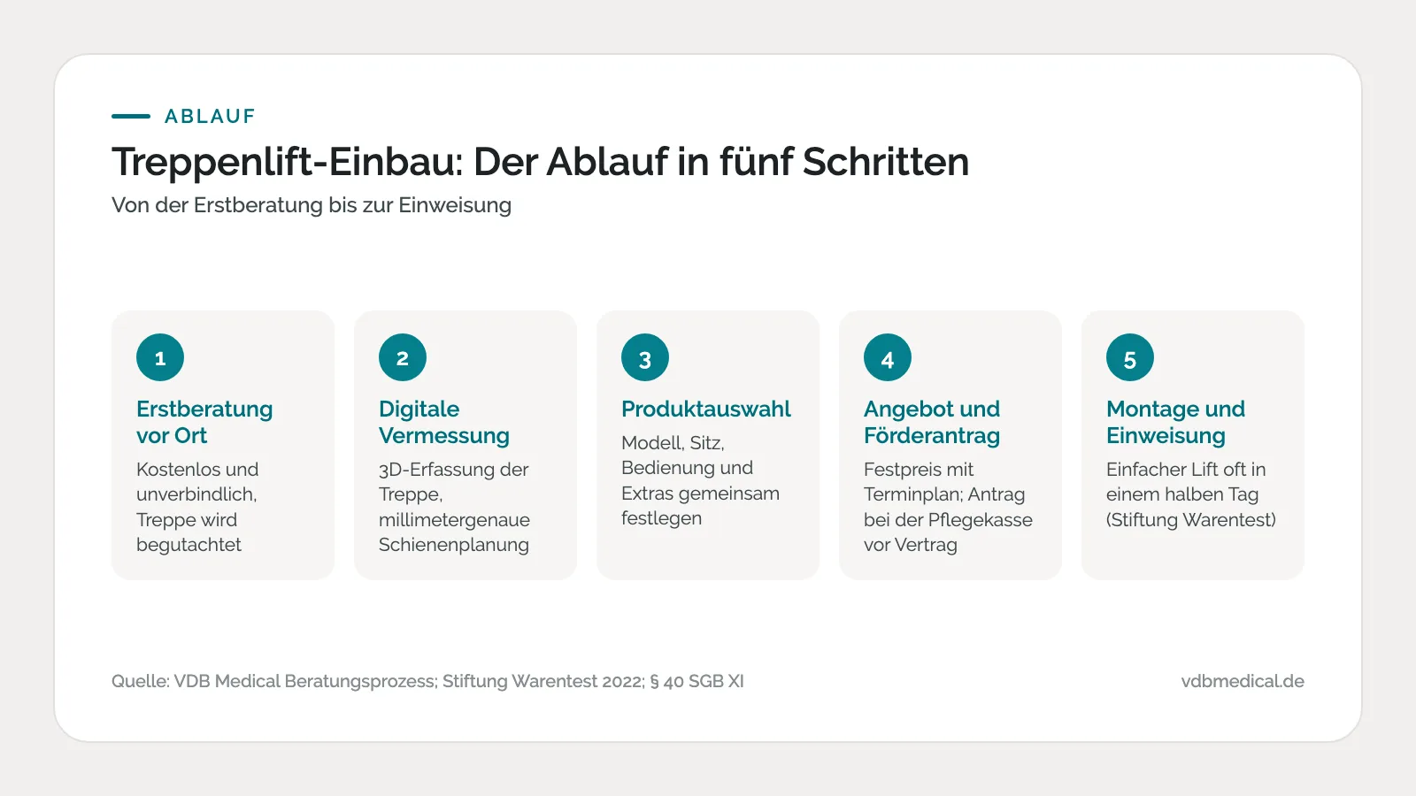 Fünf Schritte des Treppenlift-Einbaus: Erstberatung, digitale Vermessung, Produktauswahl, Angebot und Förderantrag, Montage und Einweisung