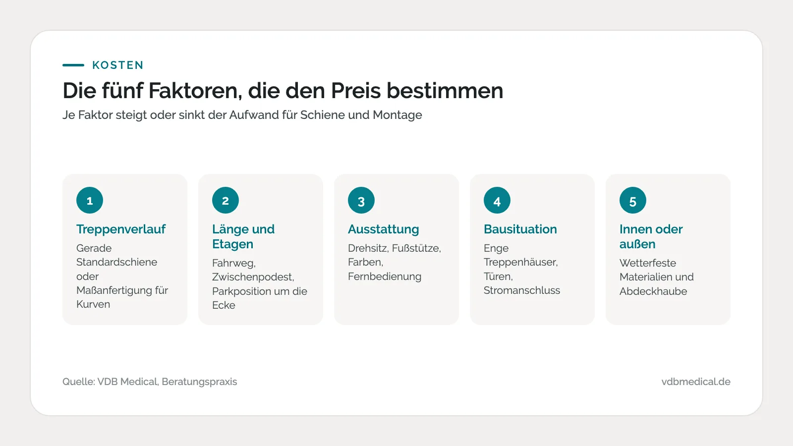 Infografik: fünf Kostenfaktoren beim Treppenlift – Treppenverlauf, Länge, Ausstattung, Bausituation, Innen oder Außen