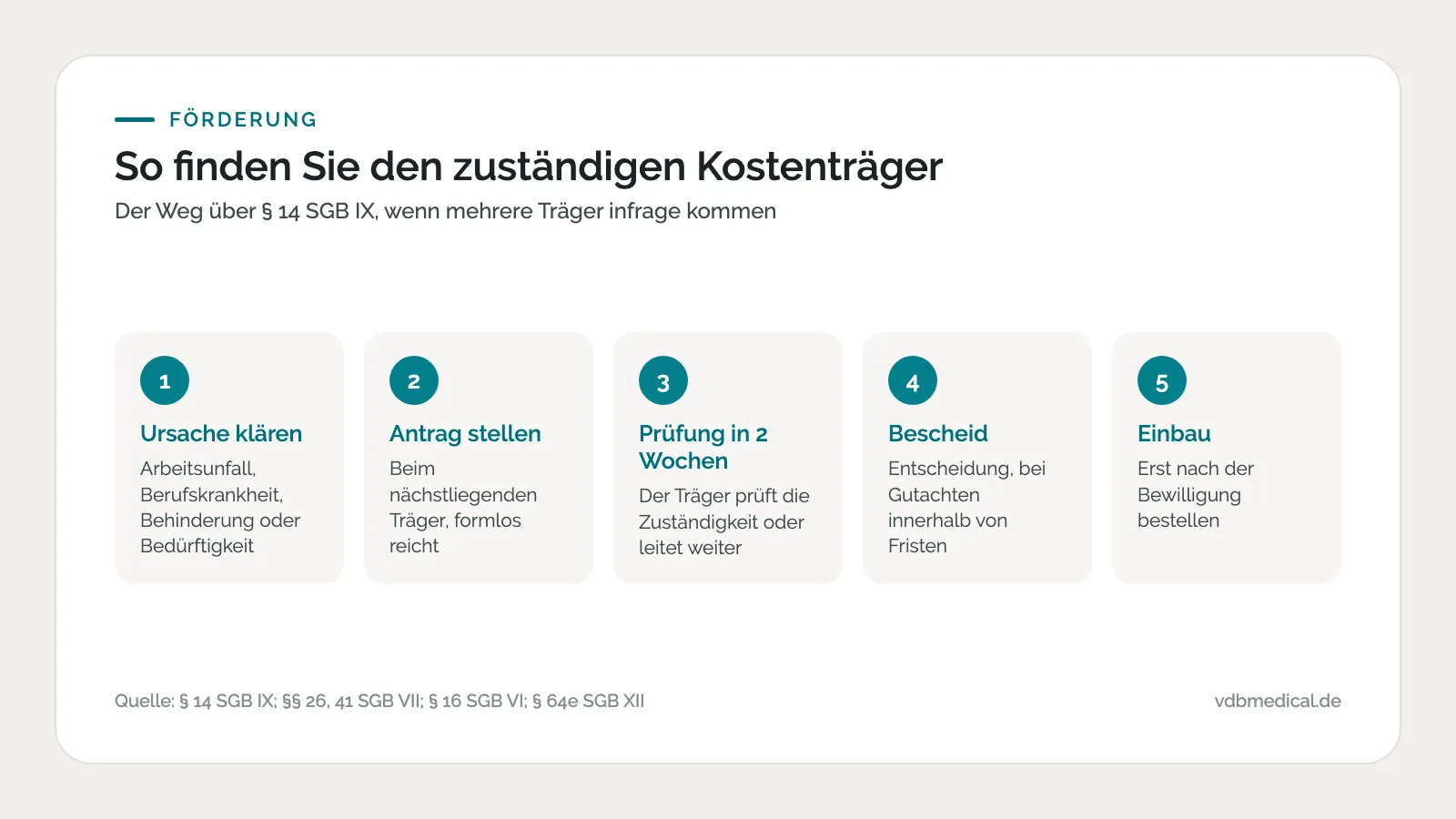 Infografik: fünf Schritte zum zuständigen Kostenträger für den Treppenlift nach § 14 SGB IX