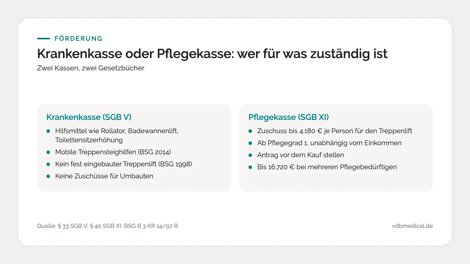 Infografik: Zuständigkeit von Krankenkasse und Pflegekasse beim Treppenlift