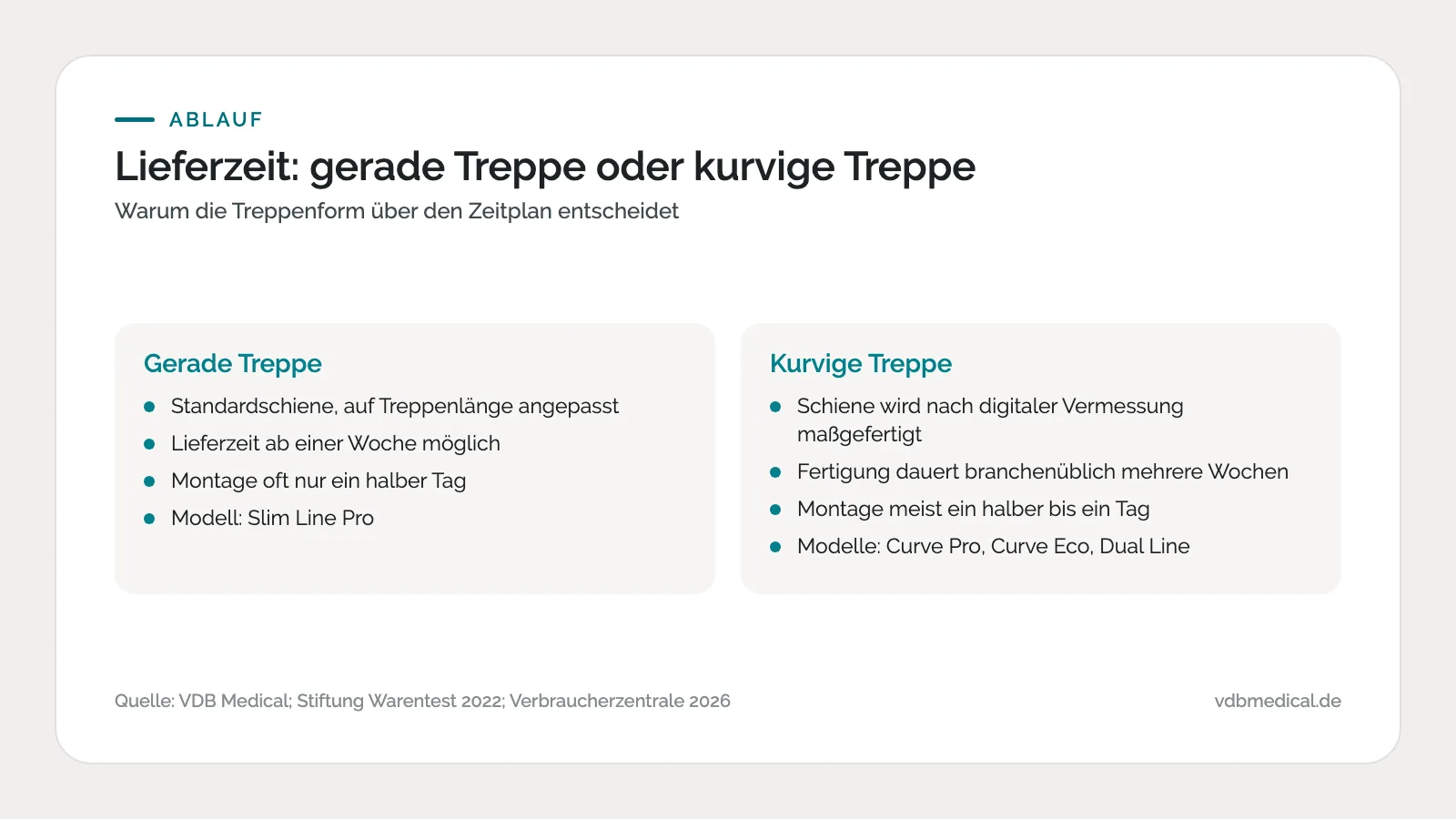 Infografik: Vergleich der Lieferzeit bei gerader Treppe (Standardschiene, ab einer Woche möglich, Montage halber Tag) und kurviger Treppe (maßgefertigte Schiene, mehrere Wochen, Montage halber bis ganzer Tag)