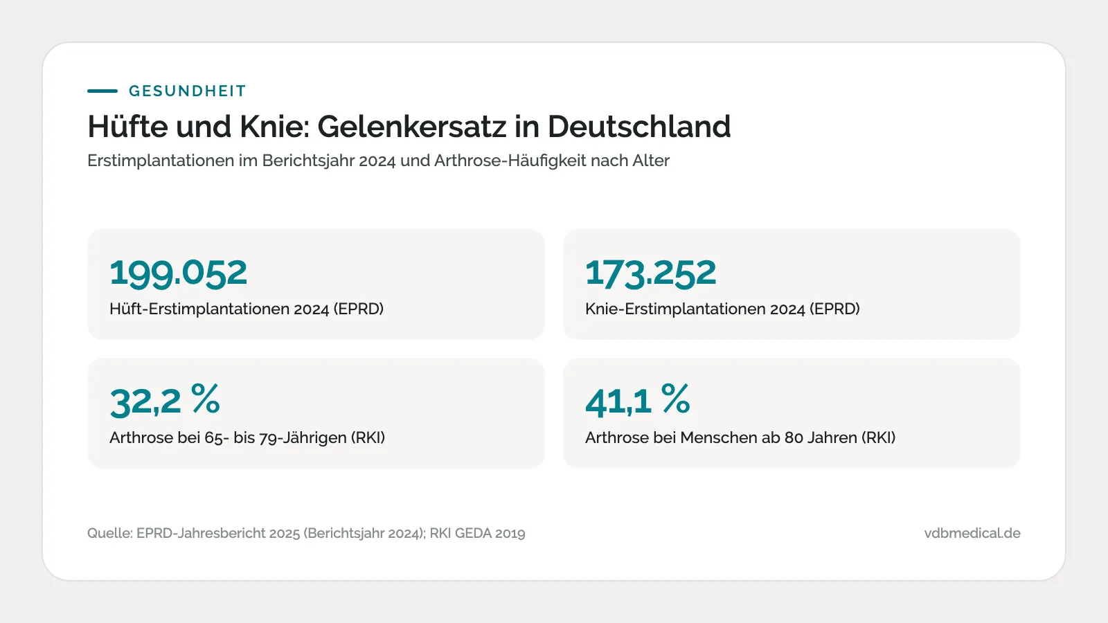 Infografik: 199.052 Hüft- und 173.252 Knie-Erstimplantationen 2024 sowie Arthrose-Anteile 32,2 Prozent (65 bis 79 Jahre) und 41,1 Prozent (ab 80 Jahren)