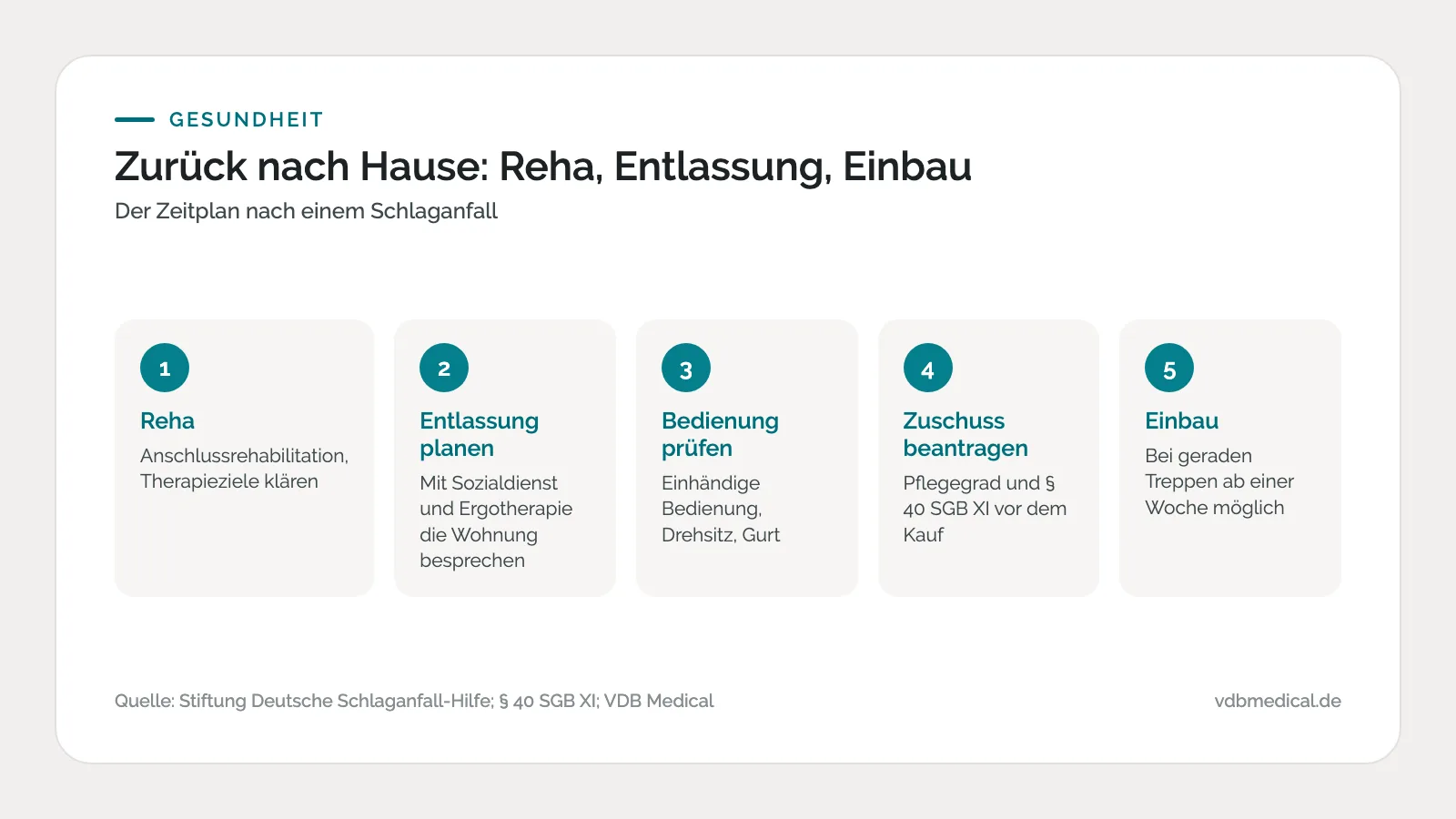 Infografik: fünf Schritte von der Reha bis zum Einbau des Treppenlifts nach einem Schlaganfall