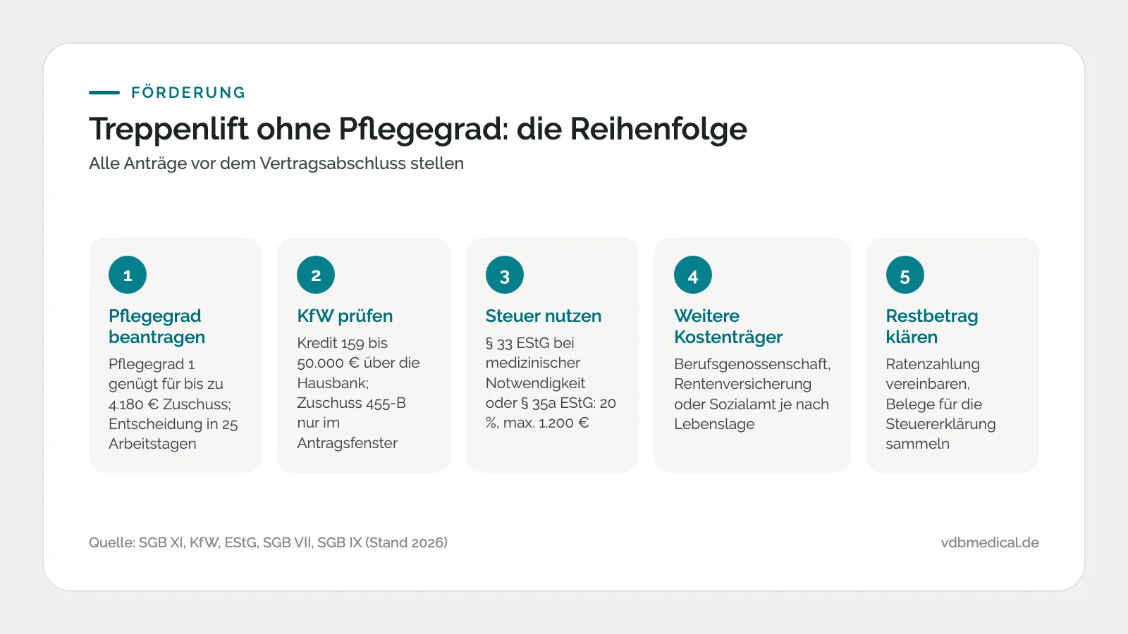 Infografik Treppenlift ohne Pflegegrad in fünf Schritten: Pflegegrad beantragen, KfW prüfen, Steuer nutzen, weitere Kostenträger, Restbetrag klären