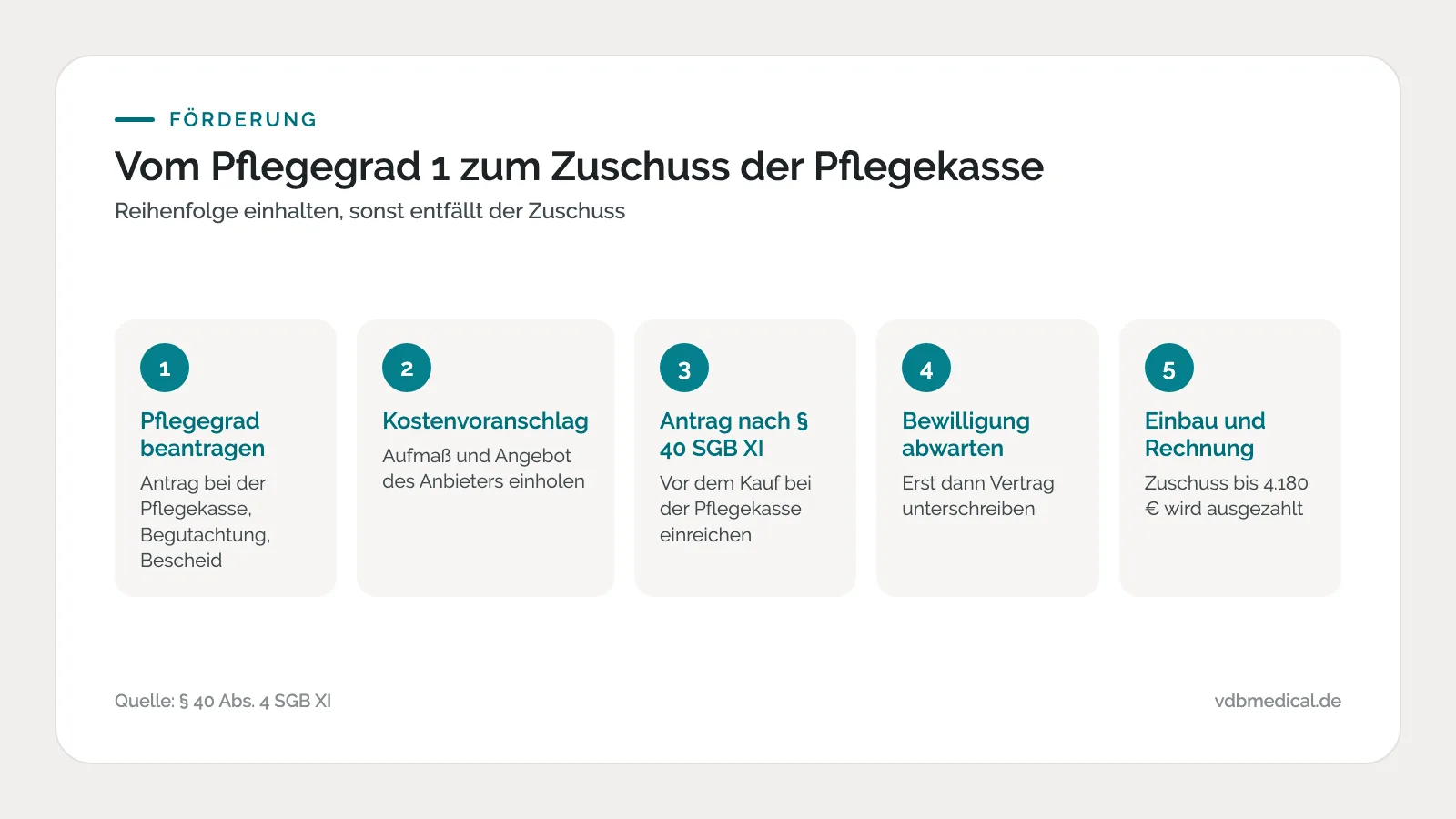 Infografik: fünf Schritte vom Pflegegrad 1 zum Zuschuss der Pflegekasse für den Treppenlift