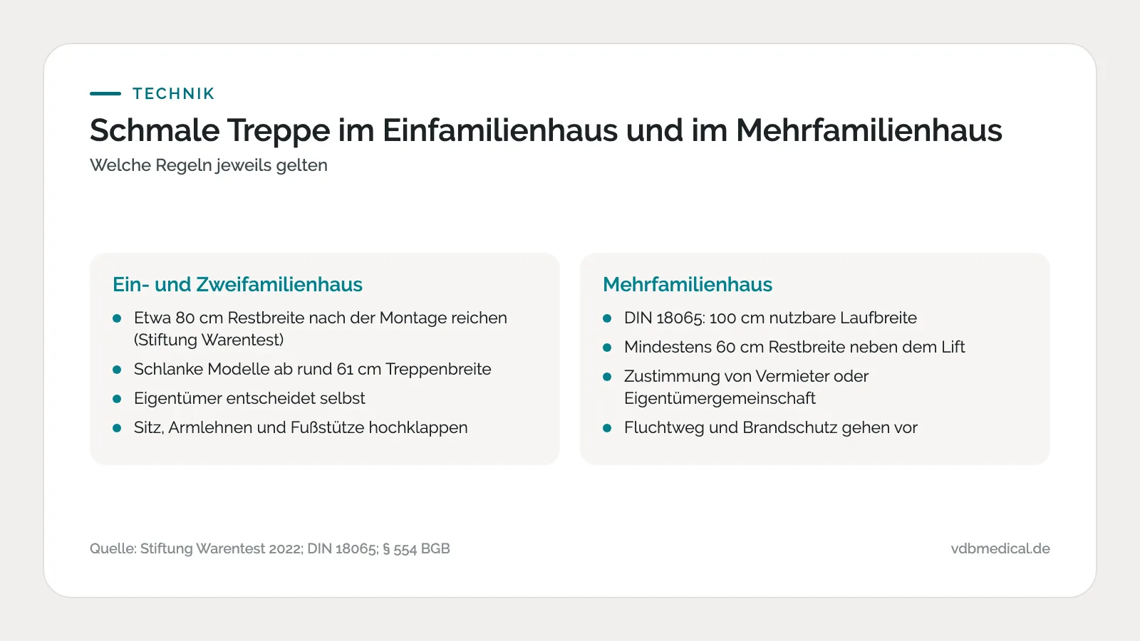 Infografik: Regeln für Treppenlifte an schmalen Treppen im Einfamilienhaus und im Mehrfamilienhaus