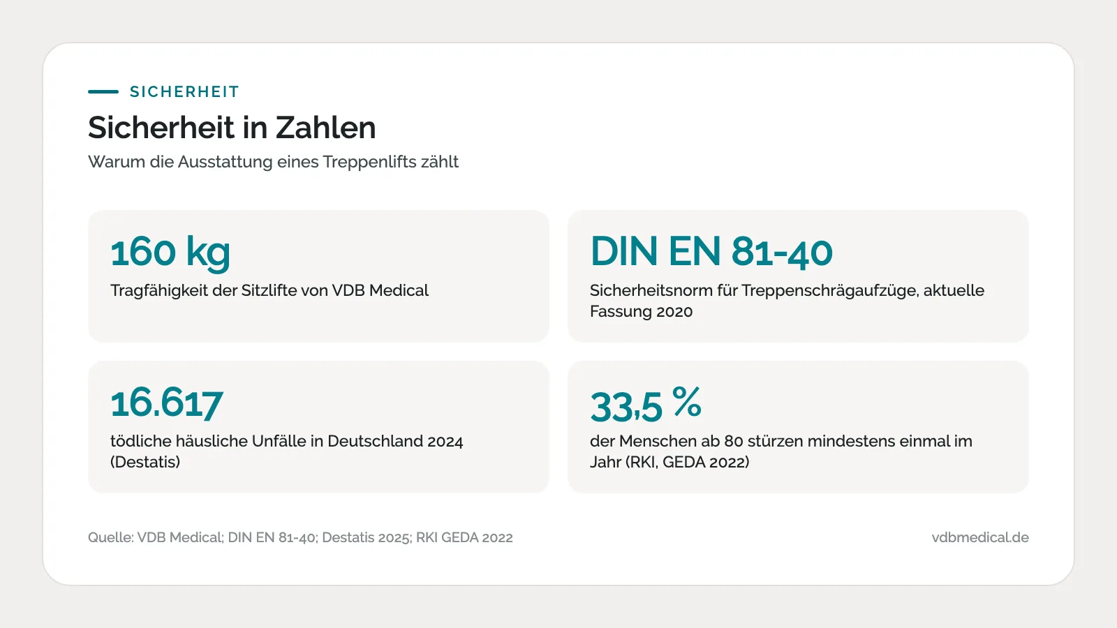 Infografik: Sicherheit in Zahlen – 160 kg Tragfähigkeit, DIN EN 81-40, 16.617 häusliche Unfalltote 2024, 33,5 Prozent Sturzquote ab 80