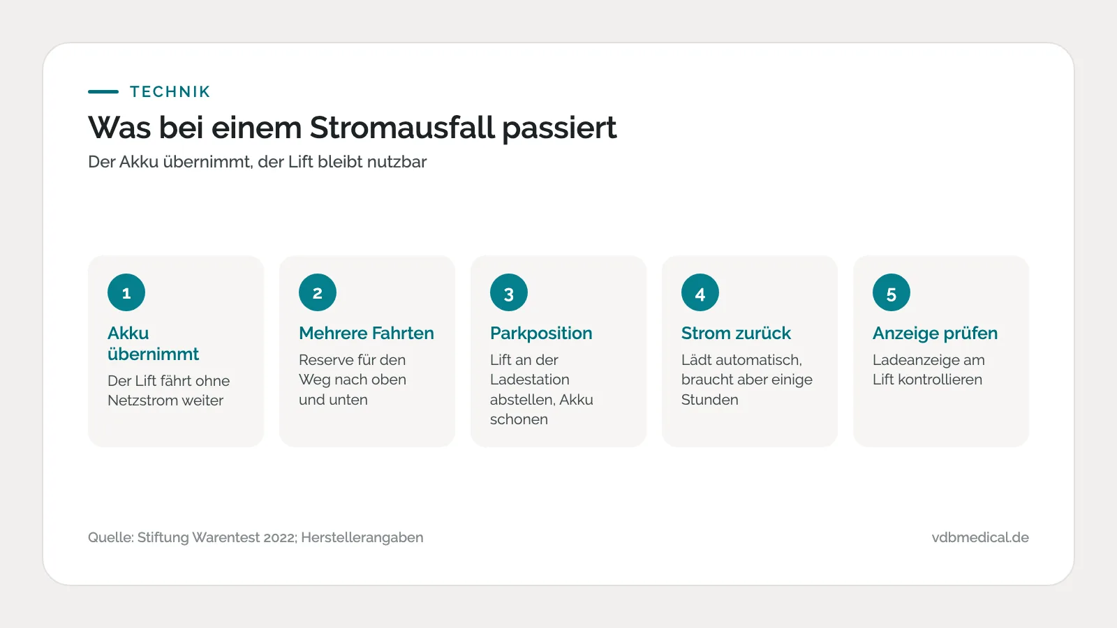 Infografik: fünf Schritte, was beim Stromausfall mit dem Treppenlift passiert