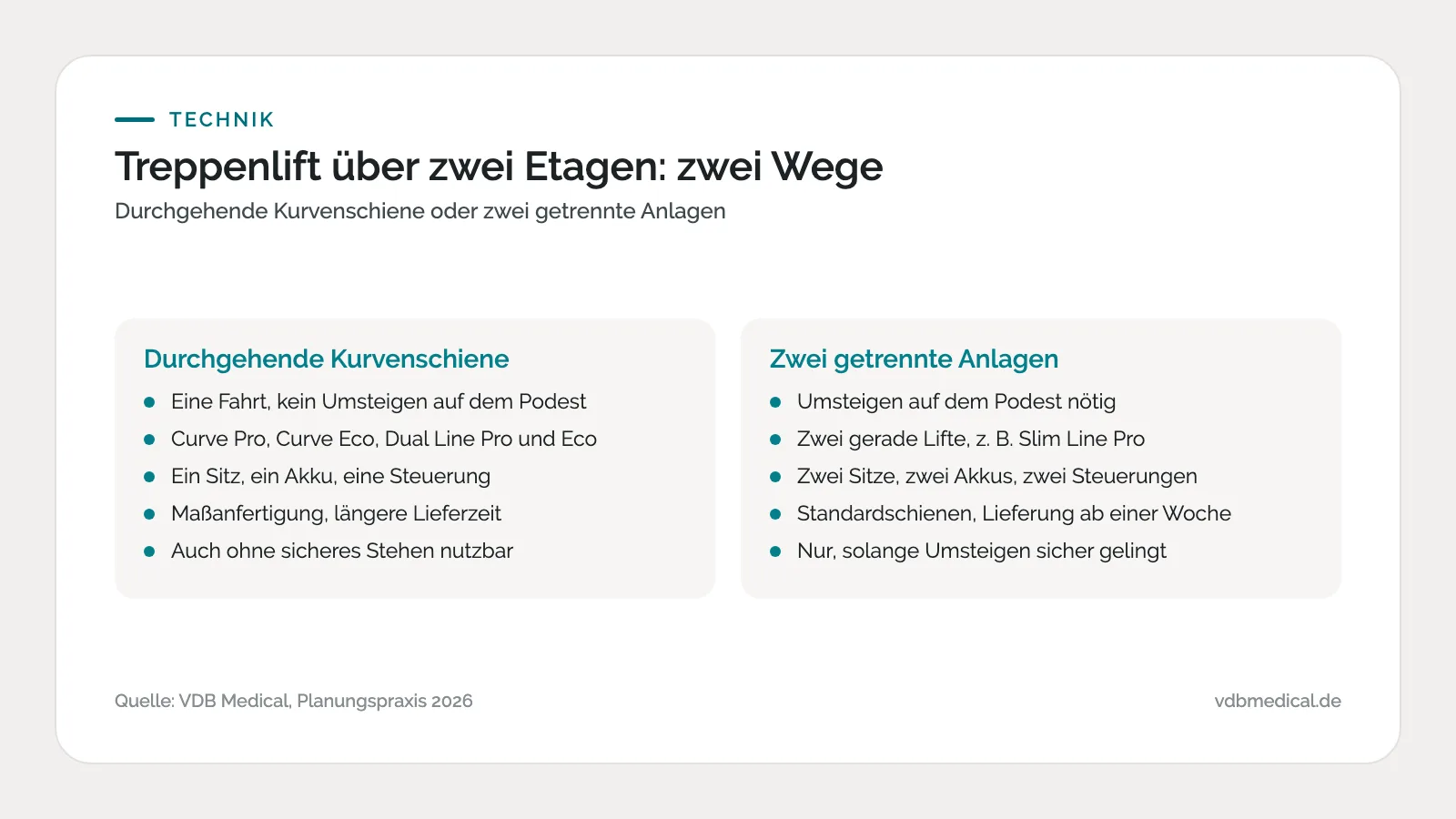Infografik Treppenlift über zwei Etagen: Vergleich durchgehende Kurvenschiene mit zwei getrennten Anlagen