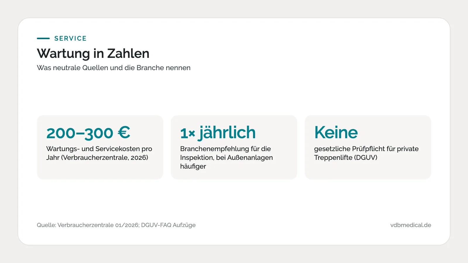 Infografik: Wartung des Treppenlifts in Zahlen – 200 bis 300 Euro pro Jahr, einmal jährlich, keine gesetzliche Prüfpflicht