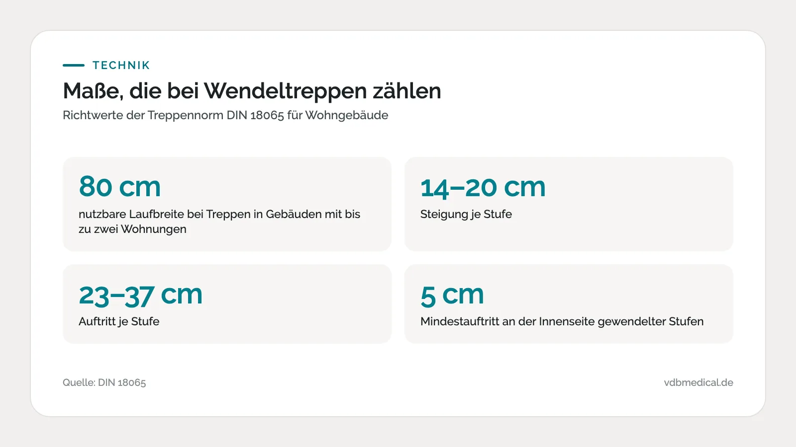 Infografik: Maße der DIN 18065 für Wendeltreppen – Laufbreite, Steigung, Auftritt, Mindestauftritt innen