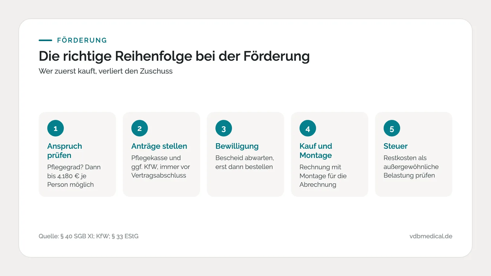 Infografik: Reihenfolge bei der Treppenlift-Förderung 2026 in fünf Schritten
