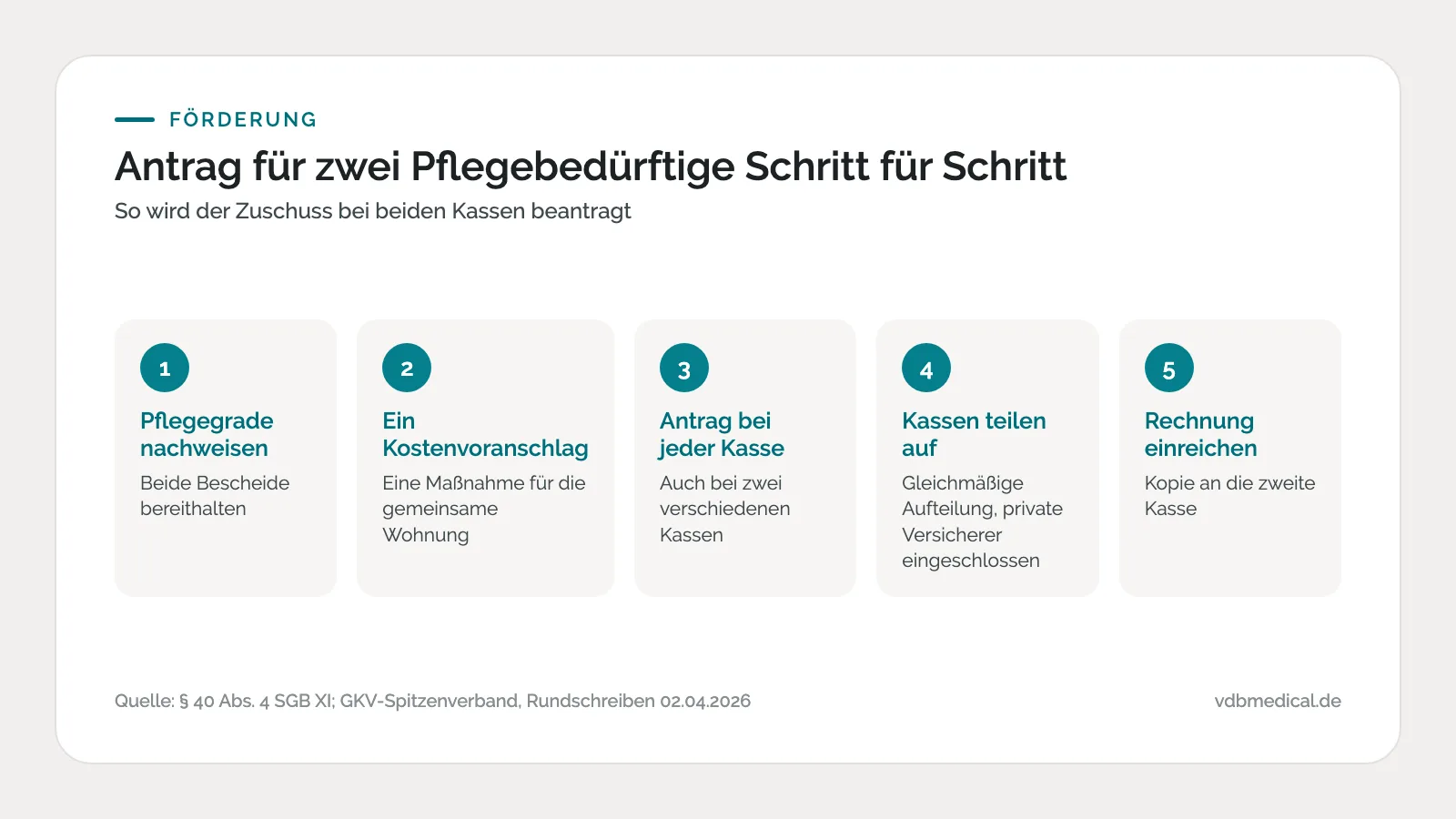 Infografik: fünf Schritte beim Zuschussantrag für zwei Pflegebedürftige